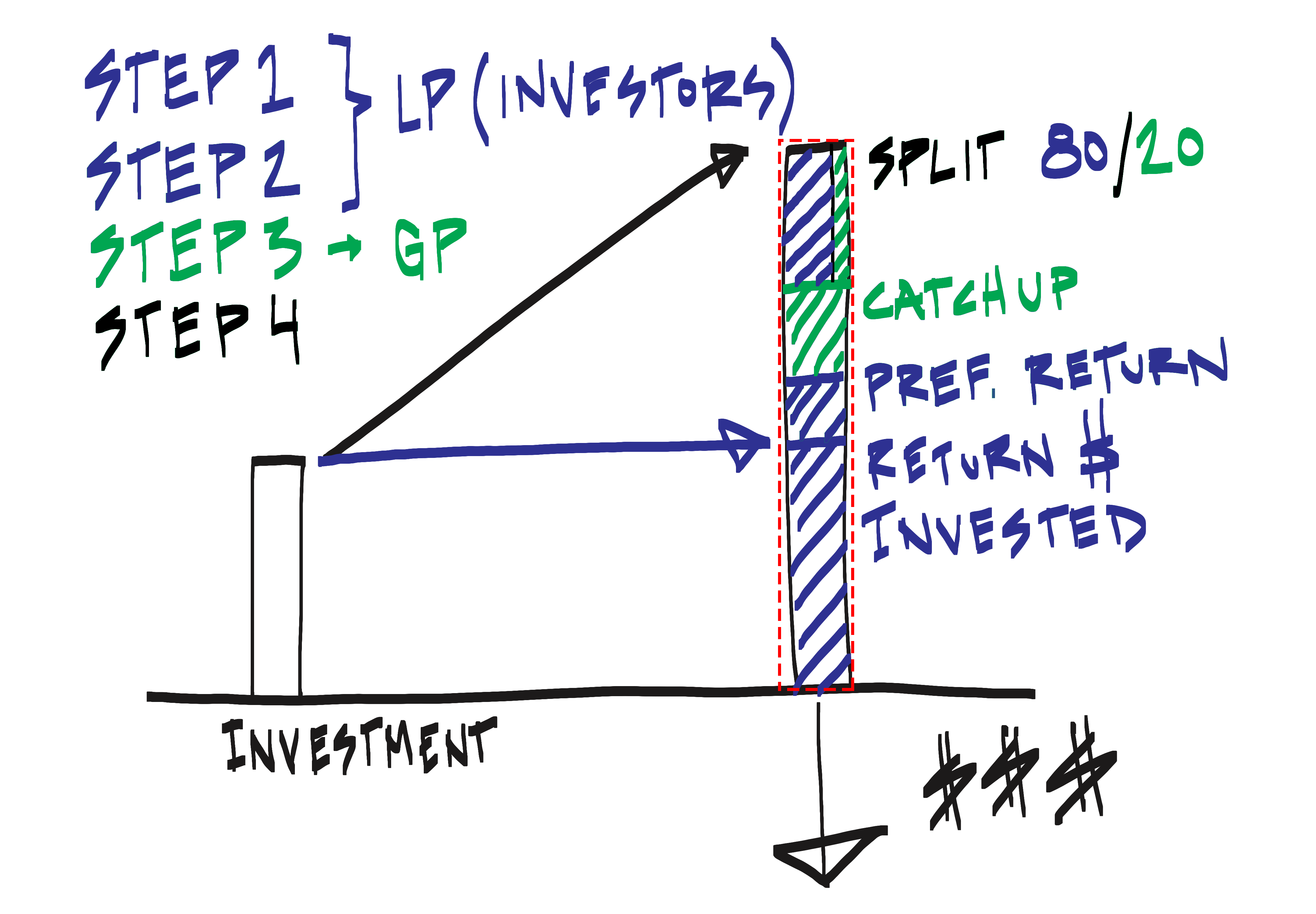 Private Equity Distribution Waterfall